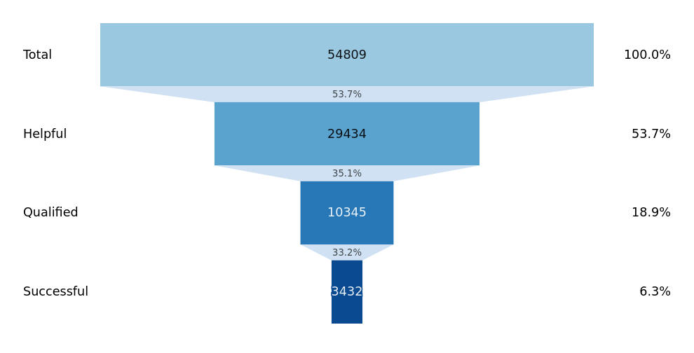 Funnel chart